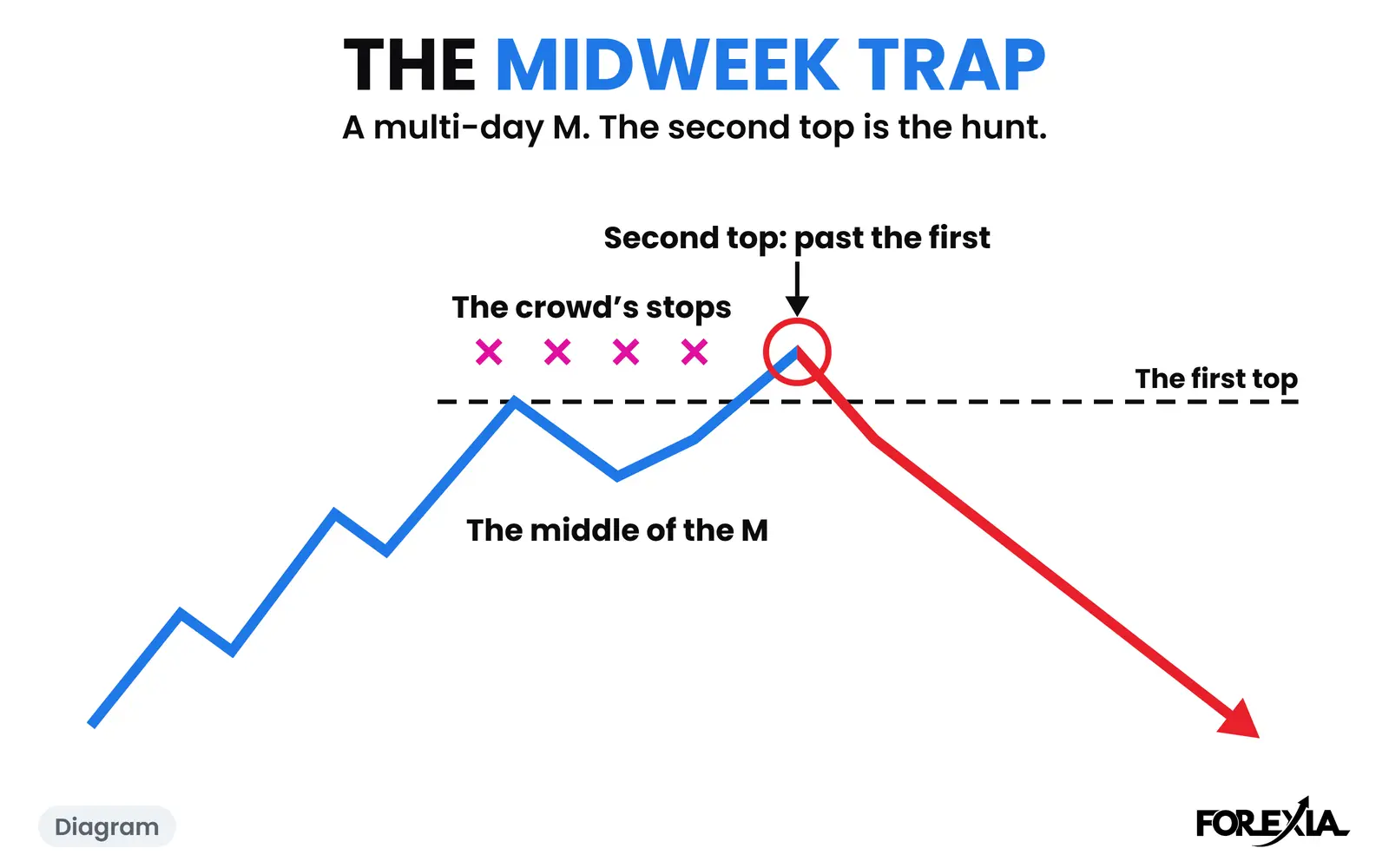 Diagram: a multi-day M whose second top is the hunt. The real week is below. The Midweek Trap diagram: a multi-day M with a second top past the first, through the crowd’s stops, then the fall