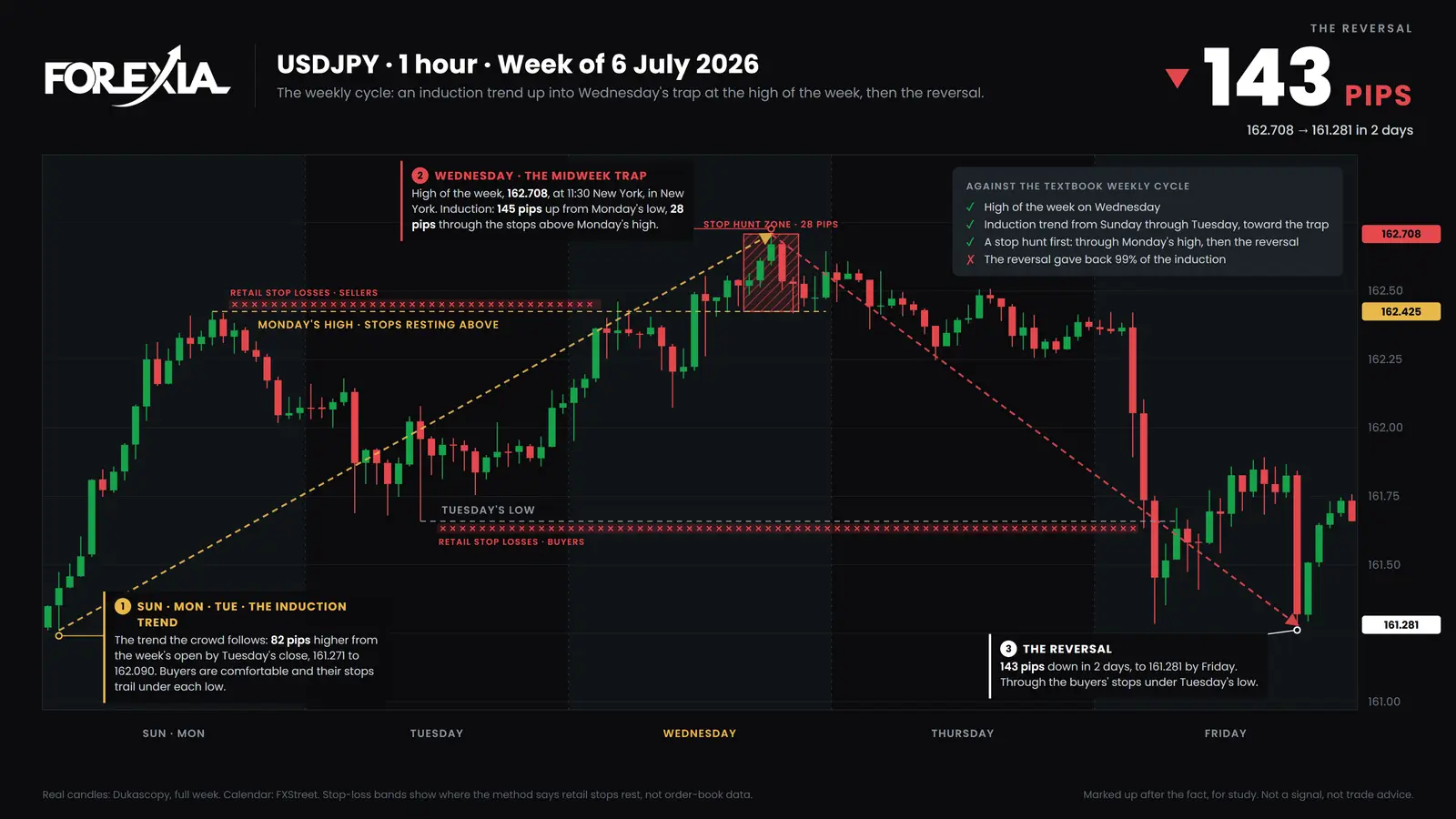 USD/JPY, week of 6 July 2026. Monday's high at 162.425, a quiet Tuesday, then Wednesday's high at 162.708, 28 pips over Monday's. Price fell 143 pips to 161.281 by Friday. Real candles. The Midweek Trap on USD/JPY, 1-hour chart, week of 6 July 2026: a first top at 162.425 on Monday, a quiet Tuesday, a second top at 162.708 on Wednesday, 28 pips over Monday's high, then 143 pips down to 161.281 by Friday
