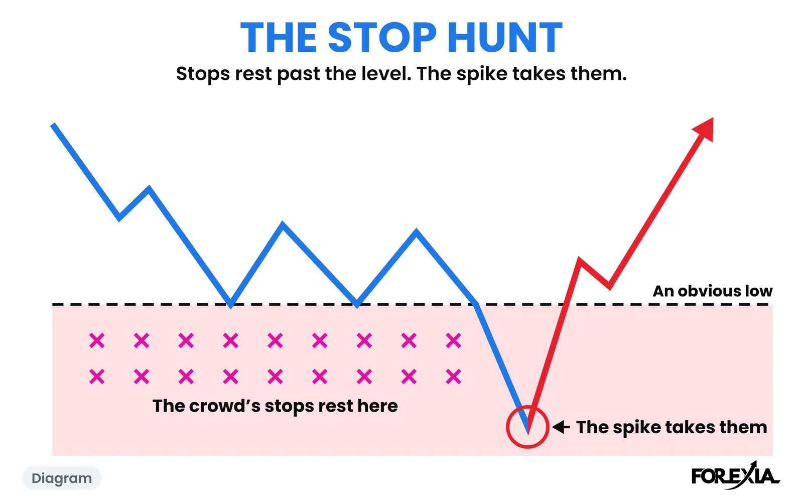 Diagram: stops resting past a level, and the spike that takes them. The real day is below. The Stop Hunt diagram: the crowd's stops resting under an obvious low, and the spike that takes them before price turns up