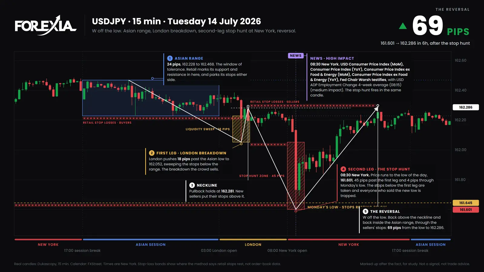 USD/JPY, Tuesday 14 July 2026. The 08:30 New York candle, on US inflation, took London's low and Monday's low, then closed 9 pips back above Monday's low. Price reached 162.286 by 14:30. Real 15-minute candles. The Stop Hunt on USD/JPY, 15-minute chart, 14 July 2026: the US CPI candle runs to 161.601, 45 pips past London's low and 4 through Monday's low, then closes back above Monday's low