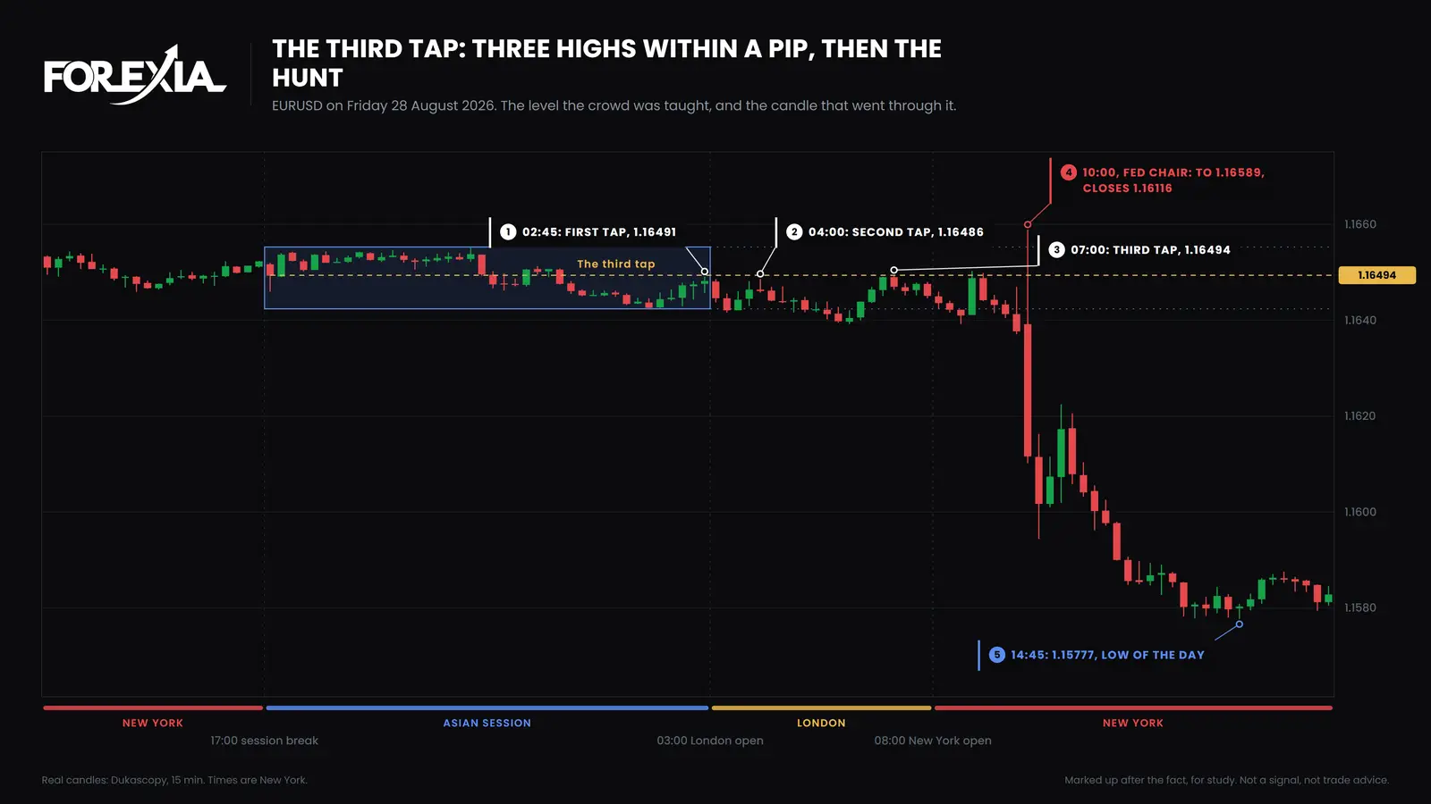 EUR/USD, Friday 28 August 2026. Three highs under a pip apart, two touches by under a pip, then one candle 10 pips past the level and 38 under it at the close. Real 15-minute candles. The Third Tap on EUR/USD, 15-minute chart, 28 August 2026: three highs under a pip apart at 1.16491, 1.16486 and 1.16494, then the 10:00 New York candle runs to 1.16589 and closes at 1.16116