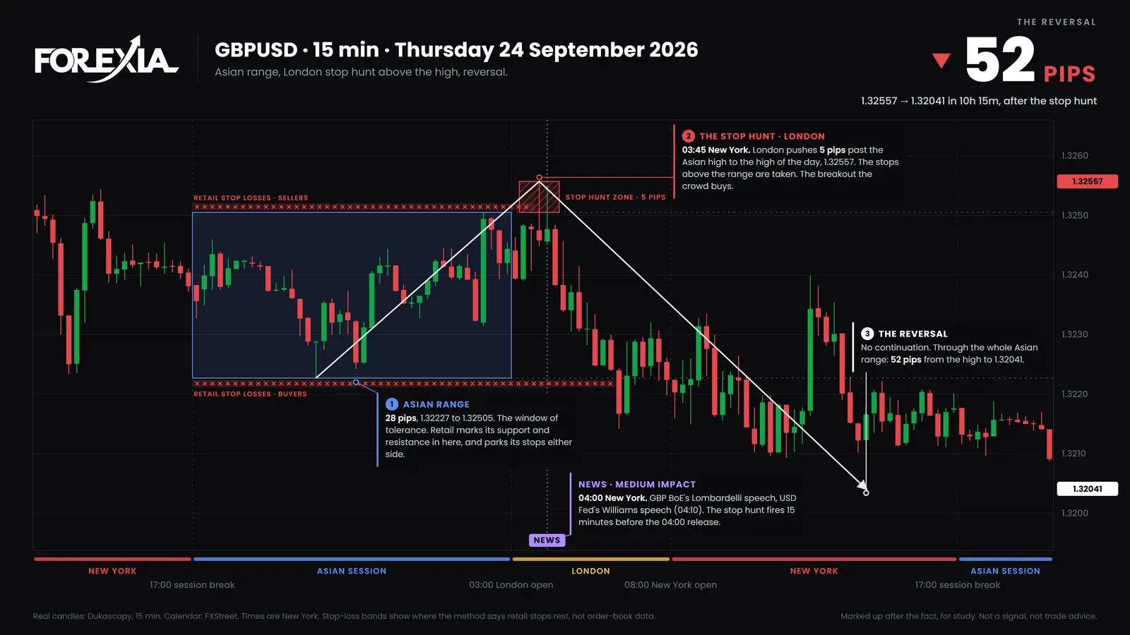 GBP/USD, Thursday 24 September 2026. The 03:45 New York candle takes the top of the Asian Box by 5 pips and closes back inside. Price reaches 1.32041 by 14:00. Real 15-minute candles, marked up after the fact. The Three Seats on GBP/USD, 15-minute chart, 24 September 2026: London pushes 5 pips over the Asian Box to 1.32557, closes back inside, then 52 pips down to 1.32041