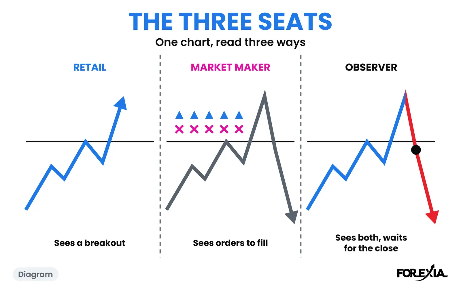 Diagram: the same line three times: retail sees a breakout, the market maker sees orders to fill, and the observer sees both and waits for the close. The real day is below. The Three Seats diagram: one chart drawn three times, retail seeing only the breakout, the market maker seeing the orders past the level, and the observer seeing both and waiting for the close