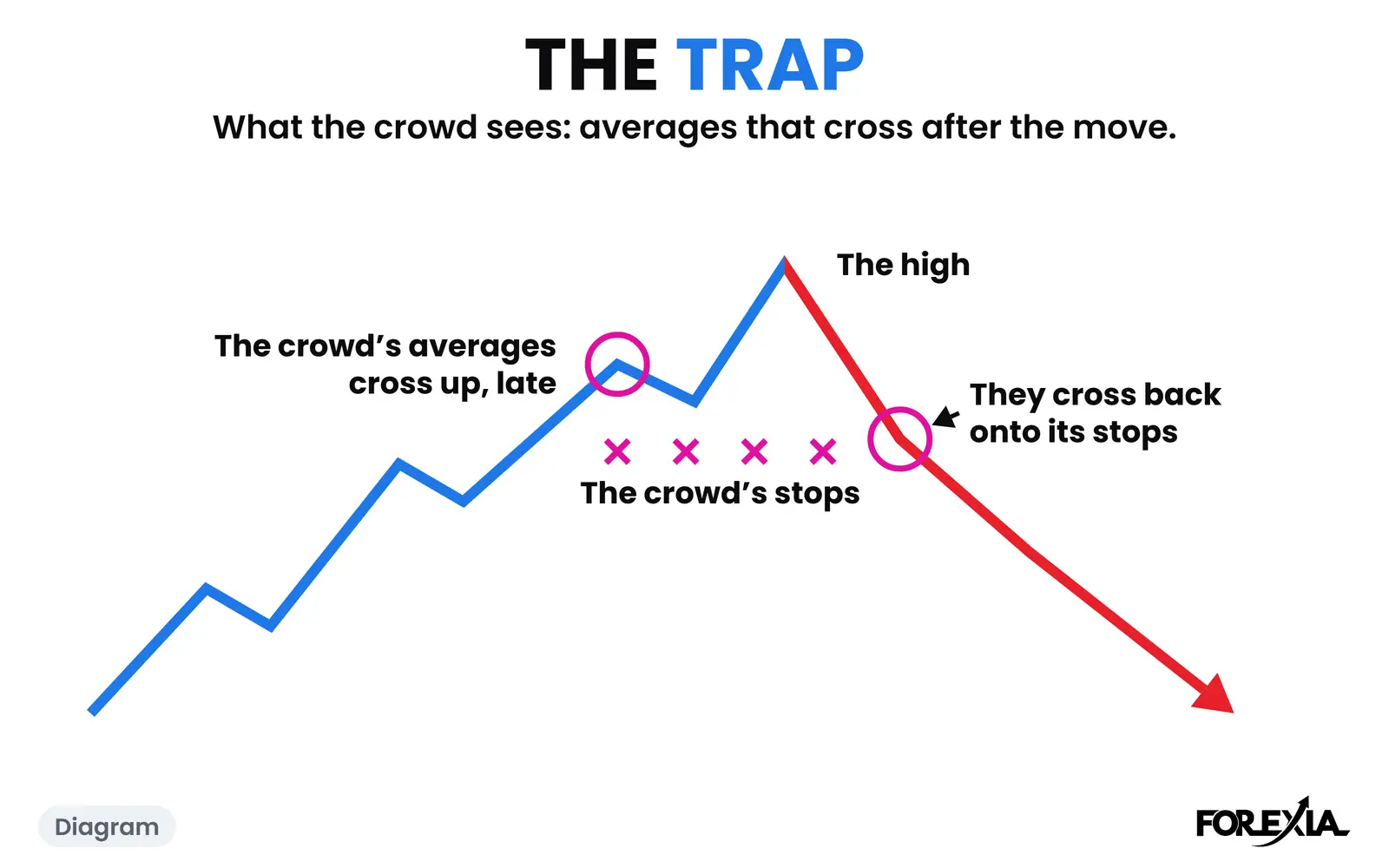 Diagram: the averages show what the crowd sees, and they cross after the move. The real day is below. The Trap diagram: the crowd’s averages cross late near the high and the crowd buys, then they cross back onto the crowd’s stops as price falls