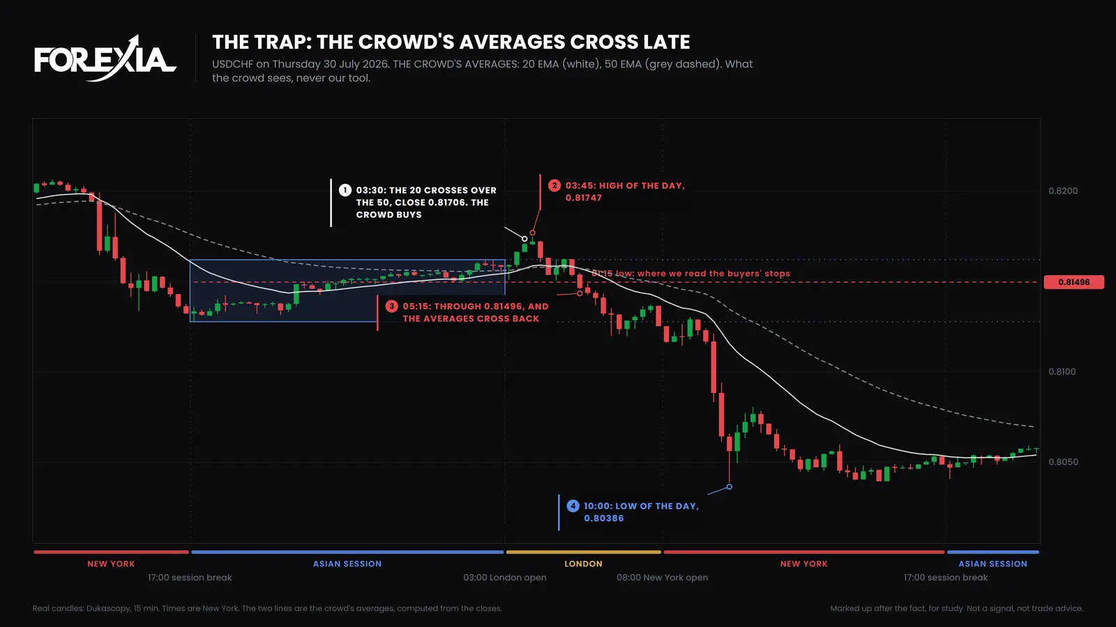 USD/CHF, Thursday 30 July 2026. The crowd's averages, 20 EMA and 50 EMA, shown as what the crowd sees and not as our tool. They cross up one candle before the high and cross back down 28 pips under it. Real 15-minute candles. The Trap on USD/CHF, 15-minute chart, 30 July 2026: the crowd's averages, 20 EMA and 50 EMA, cross up at 03:30 New York one candle before the high of the day at 0.81747, and cross back down at 05:15 through 0.81496