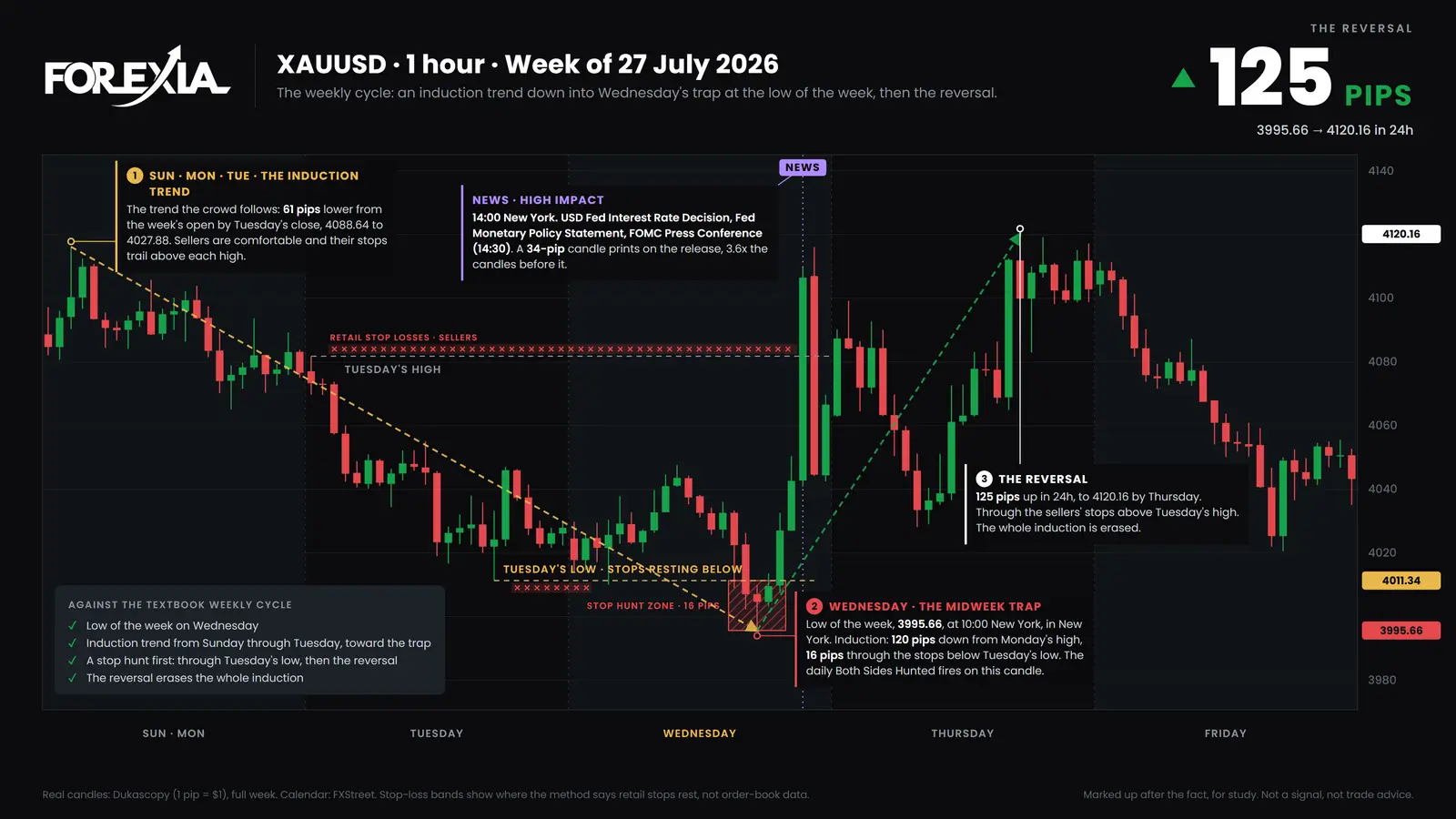 Gold (XAU/USD), week of 27 July 2026. Induction down, the trap at 3995.66 on Wednesday, then 125 pips up to 4120.16 by Thursday. The turn came on time. Real candles. The Weekly Script on gold, 1-hour chart, week of 27 July 2026: an induction down to Tuesday, a trap at 3995.66 on Wednesday, 16 pips under Tuesday's low, then a reversal of 125 pips to 4120.16 by Thursday