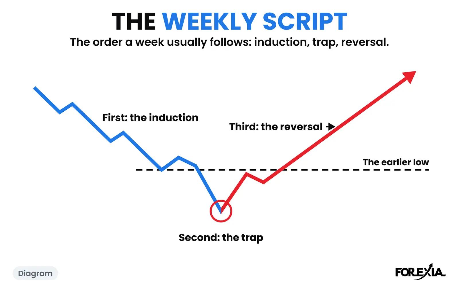 Diagram: the induction, the trap and the reversal, always in that order. The real weeks are below. The Weekly Script diagram: a week in order, the induction down, the trap under an earlier low, then the reversal