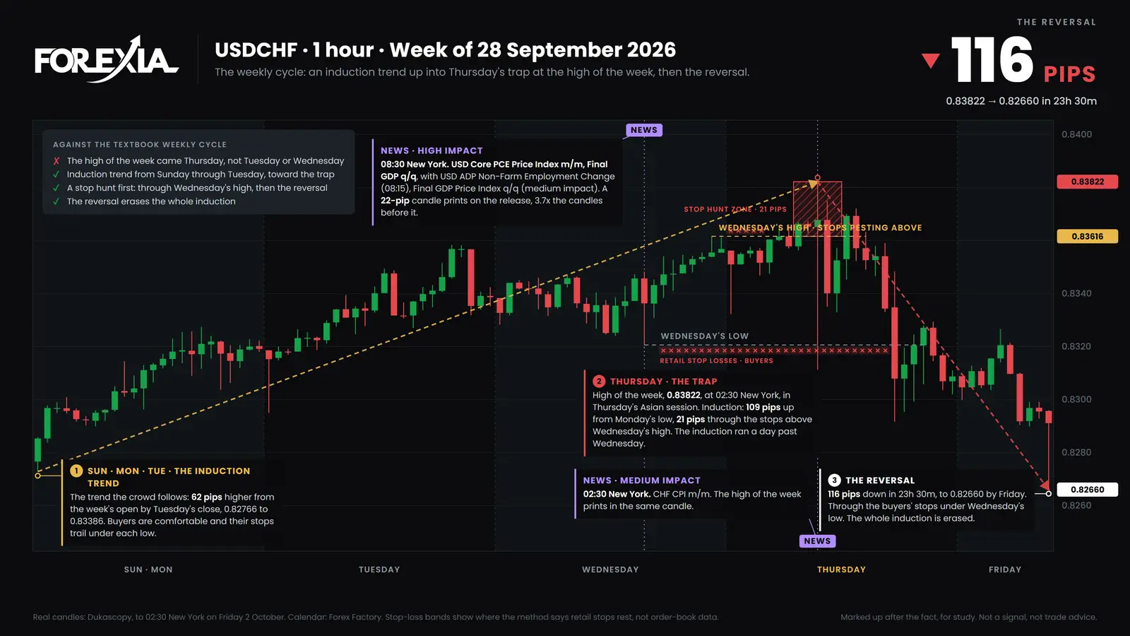 USD/CHF, week of 28 September 2026. Wednesday did not turn. The trap came on Thursday at 0.83822, a day late, and price fell 116 pips by Friday. The chart stops at 02:30 New York on Friday. Real candles. The Weekly Script a day late on USD/CHF, 1-hour chart, week of 28 September 2026: three days up, a trap at 0.83822 on Thursday, 21 pips over Wednesday's high, then 116 pips down to 0.82660 by Friday