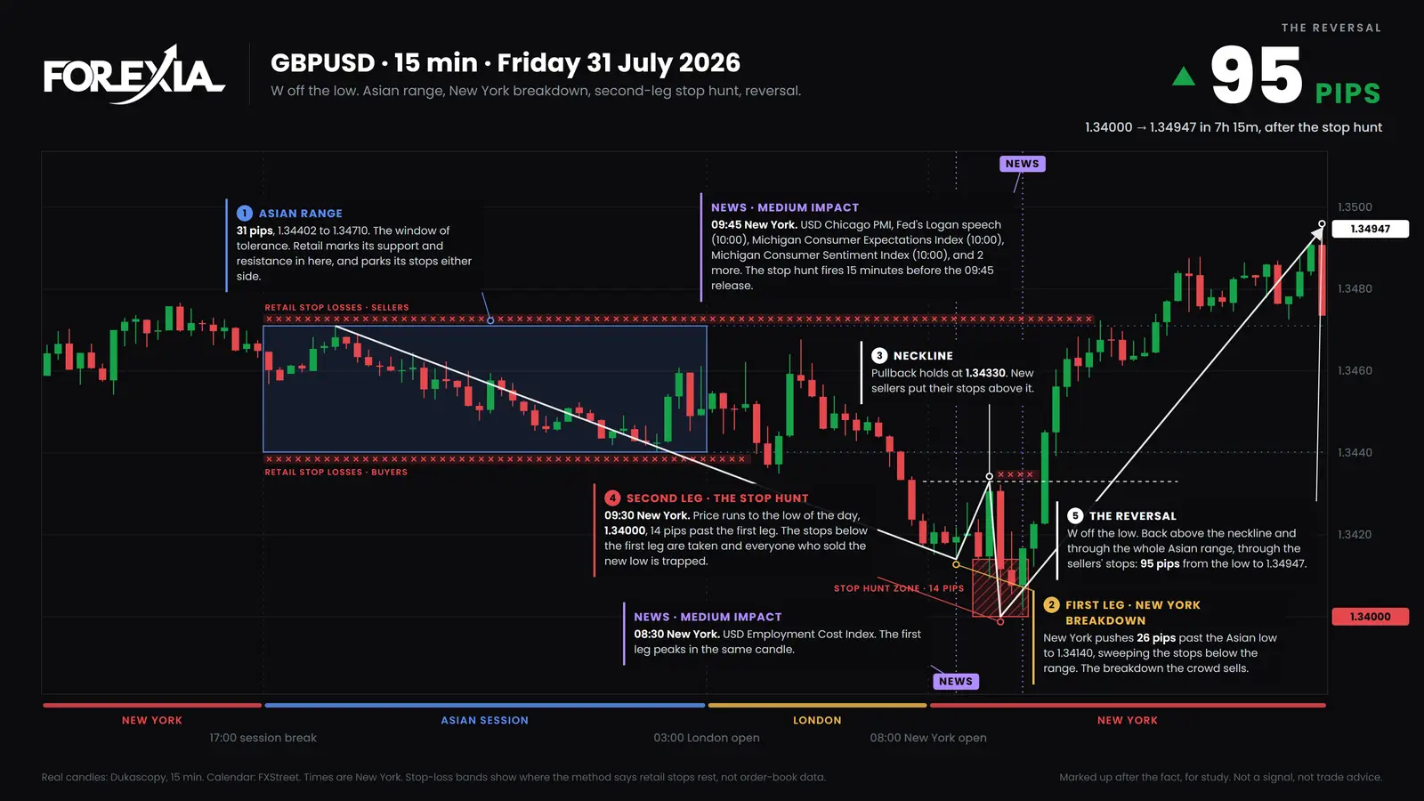 GBP/USD, 15-minute candles, Friday 31 July 2026. The 09:30 New York candle made a new low at 1.34000, 14 pips past the first leg. Price then rose 95 pips to 1.34947 by 16:45. Marked up after the fact. Chasing a move on GBP/USD on 31 July 2026: a second leg 14 pips past the first to 1.34000, then 95 pips back up to 1.34947