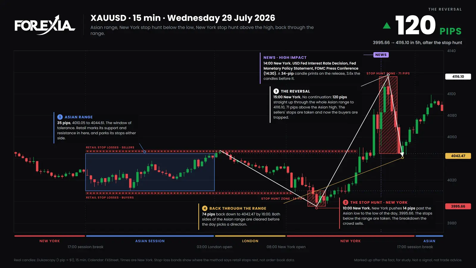 Gold, 15-minute candles, Wednesday 29 July 2026. The low of 3995.66 came at 10:00 New York, the high of 4116.10 at 15:00 after the Fed's decision, and price was back at 4042.47 by 16:00. Marked up after the fact. Gold (XAU/USD) on 29 July 2026, a day that can punish revenge trading: 14 pips under the Asian low, 120 pips up through the Fed decision, then 74 pips back down
