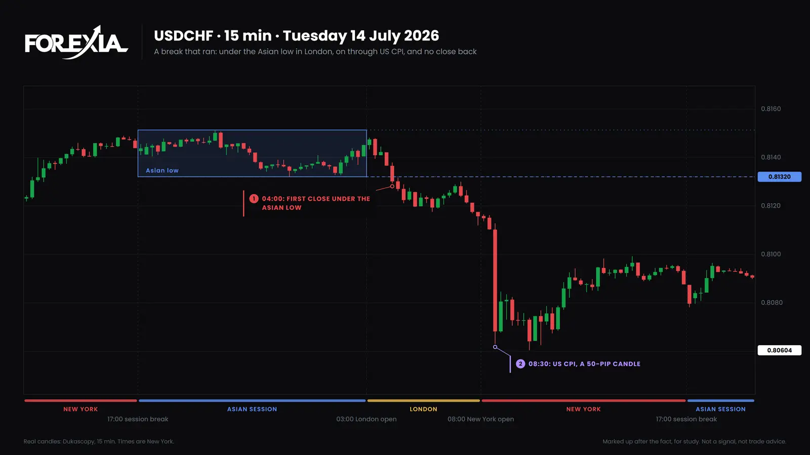 USD/CHF, 15-minute candles, Tuesday 14 July 2026. The first close under the Asian low came on the 04:00 New York candle, US CPI at 08:30 took price to 0.80630, and the low of 0.80604 came on the 10:00 candle. No candle closed back over the level that day. USD/CHF on 14 July 2026: a break of the Asian low at 0.81320 that never closed back, running through the US CPI candle to 0.80604