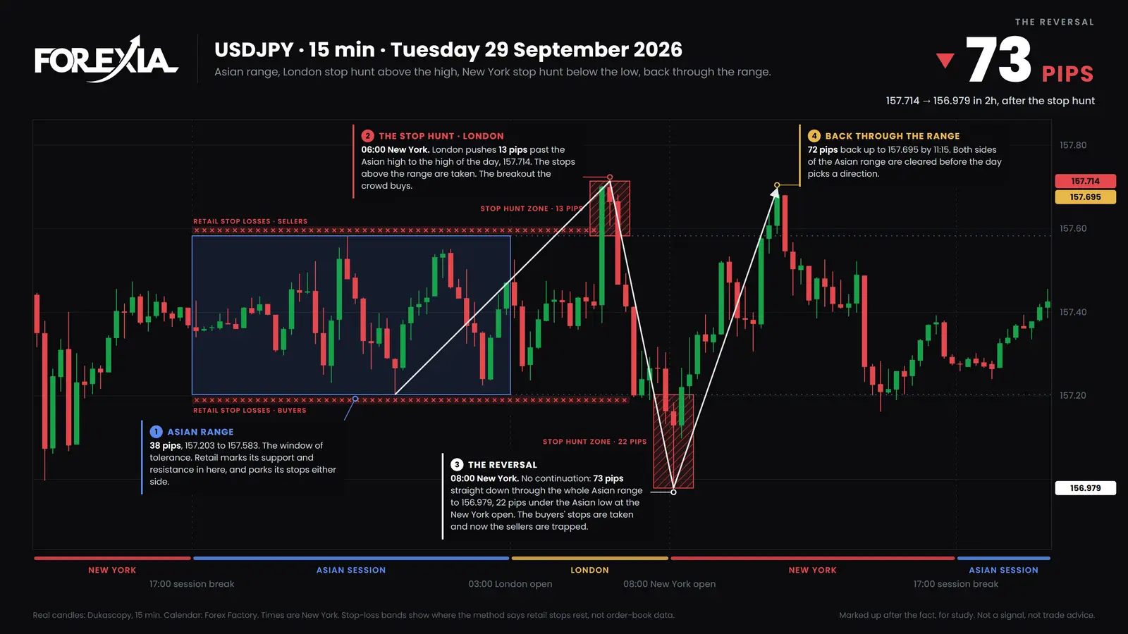 USD/JPY, 15-minute candles, Tuesday 29 September 2026. London's push to 157.714 closed back inside the box on the 06:15 New York candle. Price reached 156.979 by 08:00 and 157.695 by 11:15, so both sides of the box were taken. Marked up after the fact. Trading psychology on USD/JPY, 29 September 2026: a no-news candle closes over the Asian Box to 157.714, price falls 73 pips to 156.979, then climbs 72 pips back to 157.695