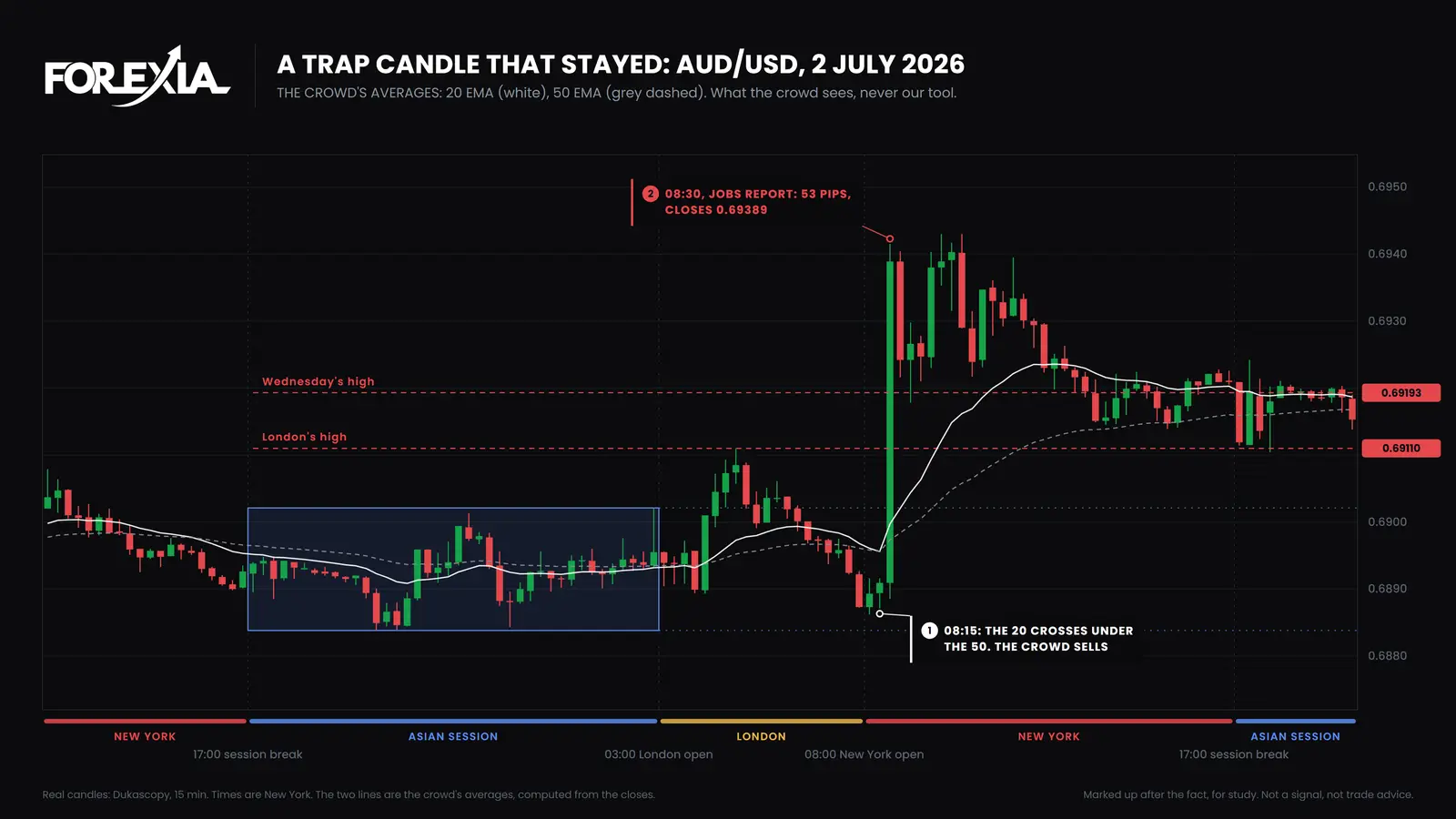 AUD/USD, Thursday 2 July 2026. The crowd's averages, 20 EMA and 50 EMA, crossed down at 08:15. The 08:30 jobs candle ran 53 pips, through both levels. The high of the day, 0.69430, came at 09:45. The averages show what the crowd sees and are not our tool. AUD/USD 15-minute chart of 2 July 2026: the crowd's averages cross down at 08:15, then the 08:30 jobs report candle runs 53 pips, through London's high and Wednesday's high, and closes at 0.69389, and price does not reverse