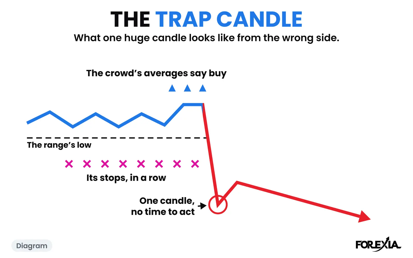 Diagram: the crowd gets in, its stops sit in a row, and one candle goes through them all. The real days are below. Trap candle forex diagram: a quiet range, the crowd's averages saying buy, the crowd's stops in a row under the range, then one huge candle through them all