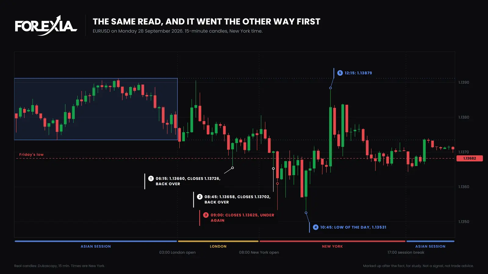 EUR/USD, Monday 28 September 2026. Two close backs over Friday's low were both traded through. The low of the day, 1.13531, came at 10:45, and price rallied to 1.13879 at 12:15. EUR/USD 15-minute chart, 28 September 2026: two close backs over Friday's low at 1.13682, at 06:15 and 08:45, then a close under at 09:00, a low of 1.13531 at 10:45, and a rally to 1.13879 at 12:15
