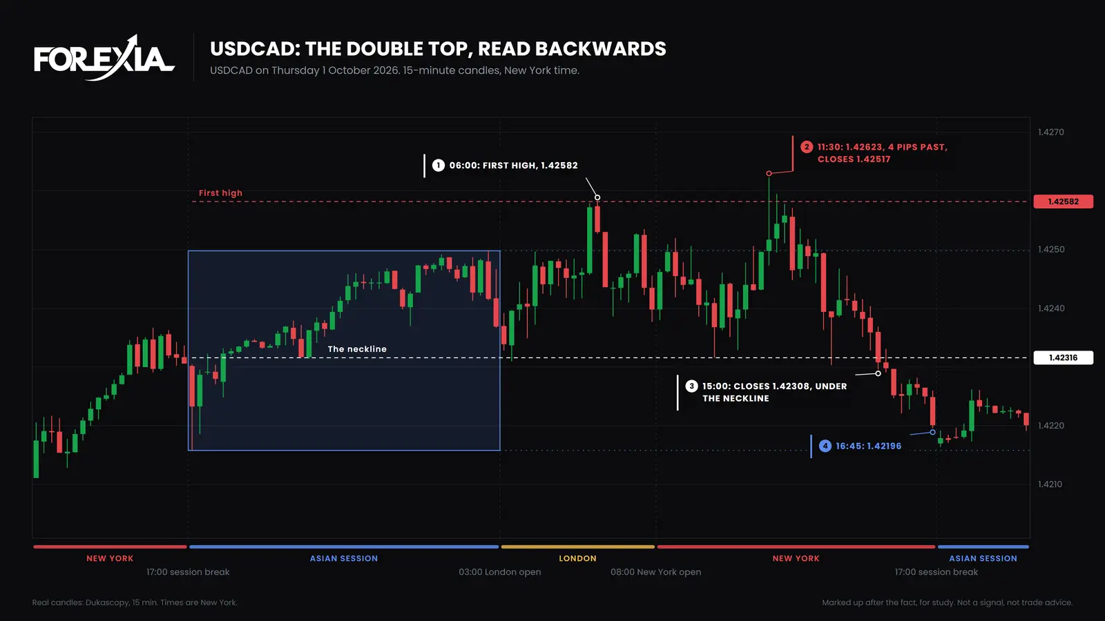 USD/CAD, Thursday 1 October 2026. The 11:30 New York candle ran 4 pips past the first high and closed back under it. The 15:00 candle closed under the neckline, and price reached 1.42196 at 16:45. The day ended at 1.42201. USD/CAD double top, 15-minute chart, 1 October 2026: a first high at 1.42582 at 06:00, a neckline at 1.42316, a second high at 1.42623 at 11:30 that closes at 1.42517, a close under the neckline at 15:00, and 1.42196 at 16:45