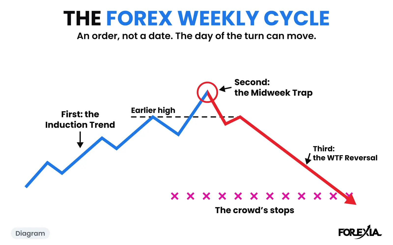 Diagram: the induction, the trap and the reversal, an order and not a date. The real weeks are below. Weekly cycle forex diagram: the Induction Trend rising, the Midweek Trap past an earlier high, then the WTF Reversal falling toward the crowd's stops