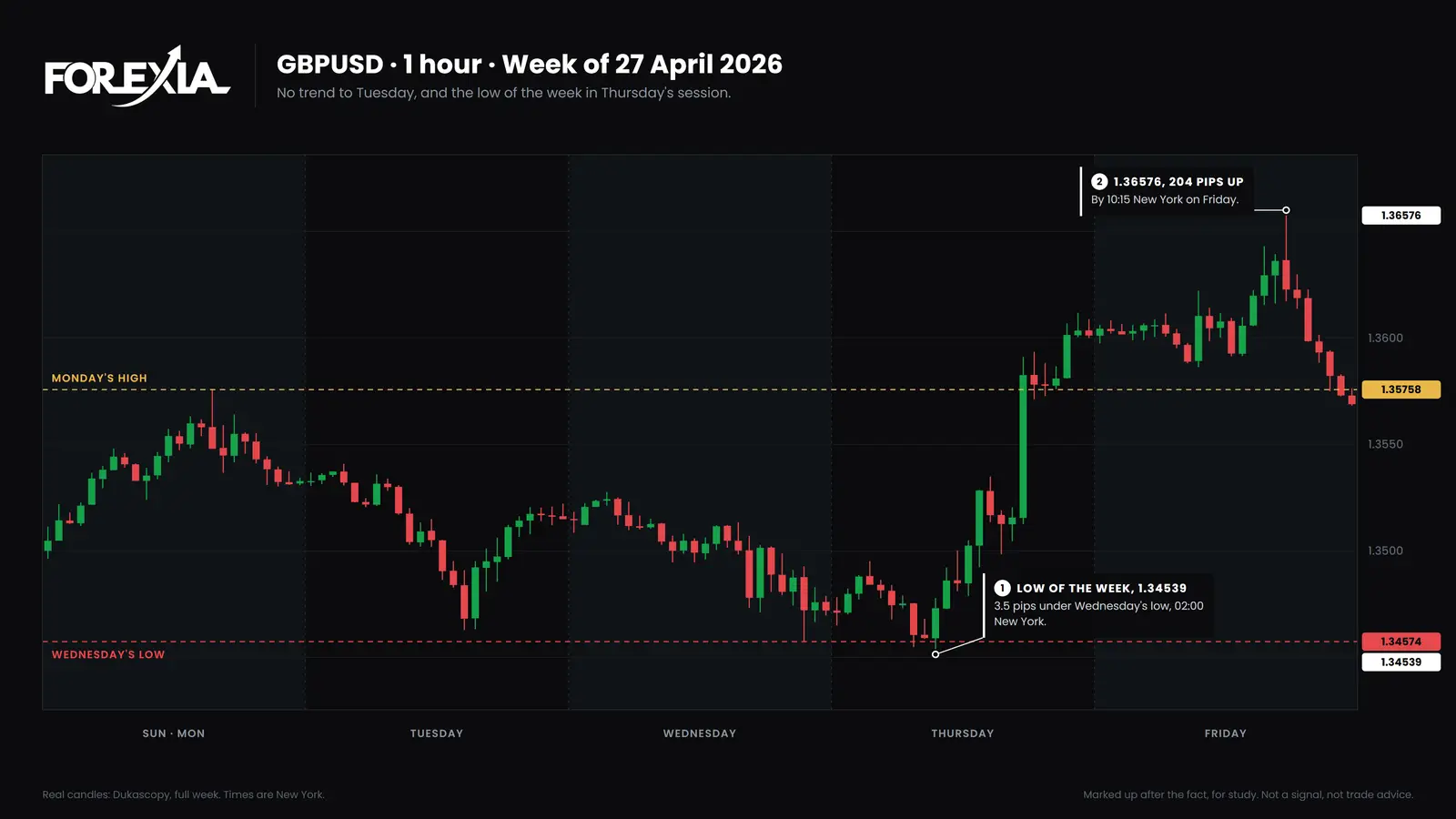 GBP/USD, week of 27 April 2026. Wednesday did not turn. The low of the week came at 02:00 on Thursday, and price rose 204 pips to 1.36576 by Friday. Weekly cycle a day late on GBP/USD, 1-hour chart, week of 27 April 2026: a range to Tuesday, the low of the week at 1.34539 on Thursday, 3.5 pips under Wednesday's low, then 204 pips up to 1.36576 by Friday