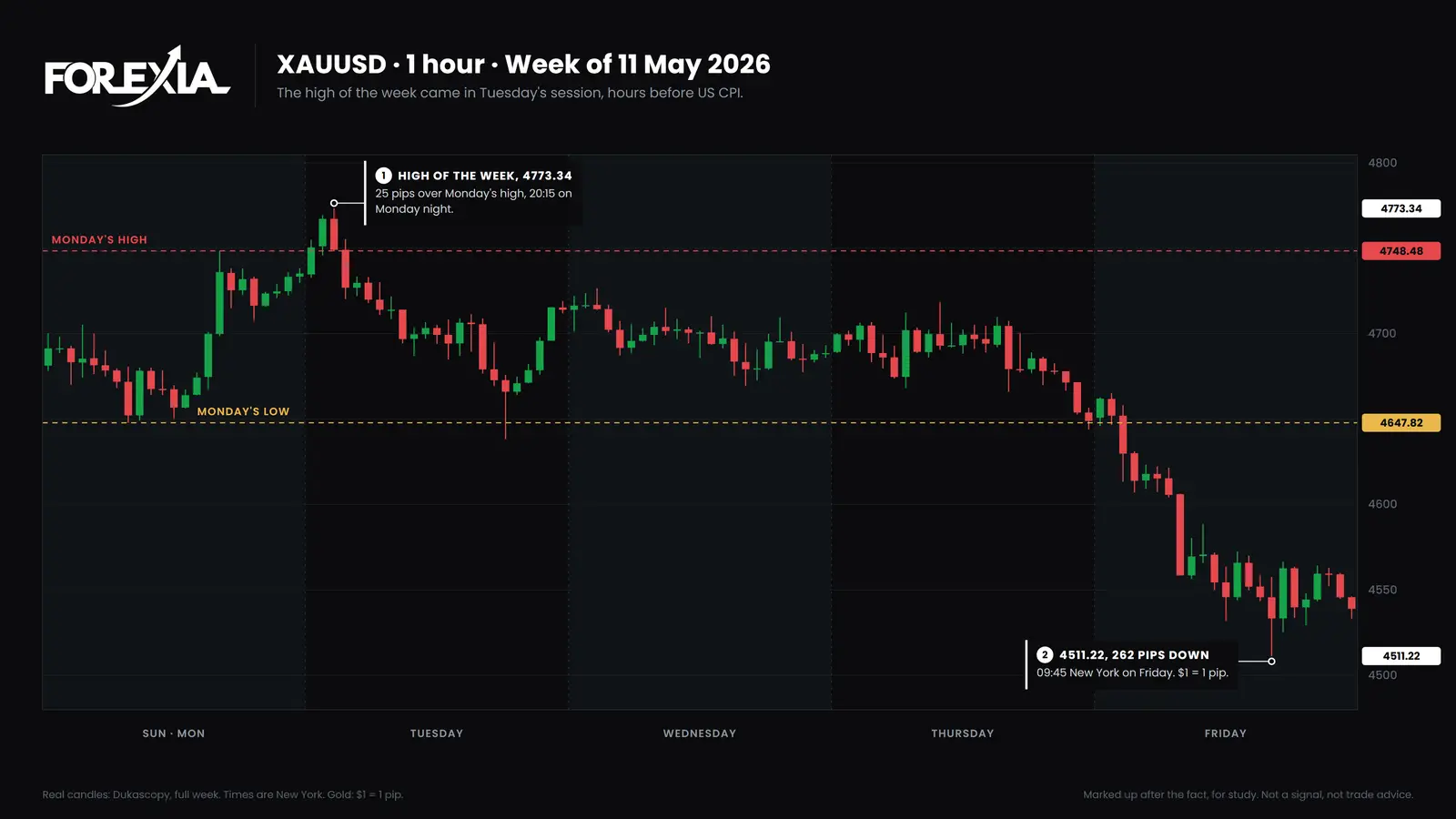 Gold (XAU/USD), week of 11 May 2026. The high of the week came at 20:15 on Monday, in Tuesday's session. Price fell 262 pips to 4511.22 by Friday. Weekly cycle a day early on gold, 1-hour chart, week of 11 May 2026: the high of the week at 4773.34 on Monday night, 25 pips over Monday's high, then 262 pips down to 4511.22 by Friday