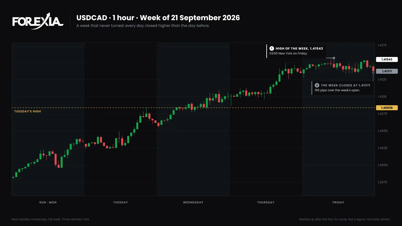 USD/CAD, week of 21 September 2026. A week that never turned: every day closed higher, and the week closed at 1.41371, 156 pips over its open. USD/CAD 1-hour chart, week of 21 September 2026: a week that never turned, every day closing higher, a dip around Tuesday's high at 1.40838 that went nowhere, and a close at 1.41371, 156 pips over the open