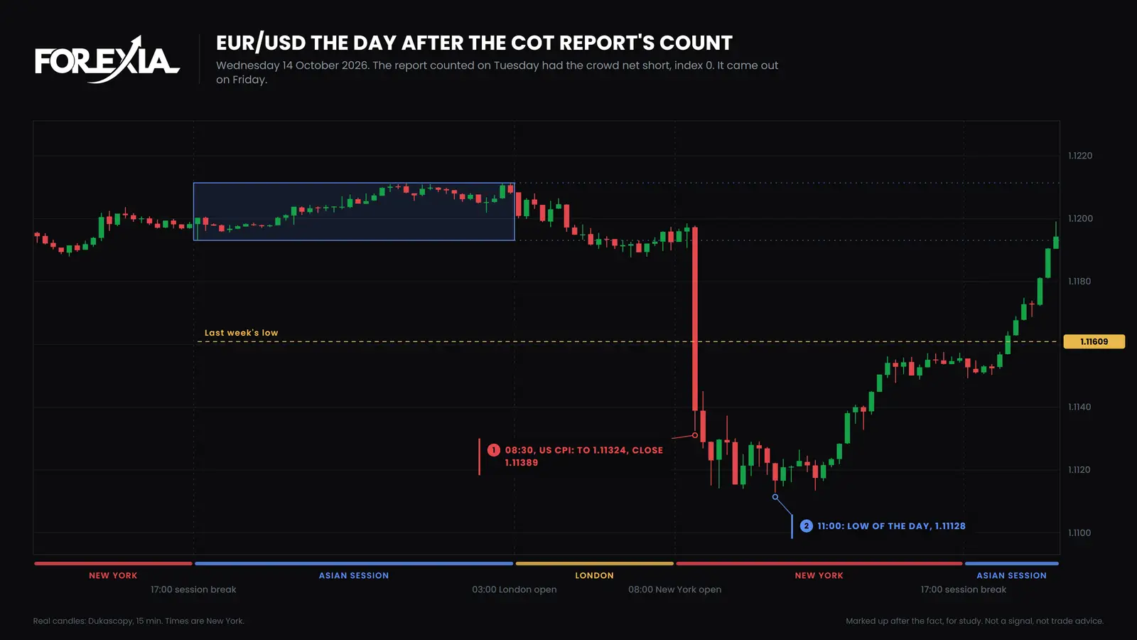 EUR/USD, 15-minute candles, Wednesday 14 October 2026. The day after the count, US CPI took the euro under last week's low to 1.11128 at 11:00. The report published two days later describes Tuesday, before all of this. EUR/USD on 14 October 2026, the day after the COT report's count: US CPI at 08:30 takes price to 1.11324, the low of the day is 1.11128 at 11:00, and the report comes out two days later