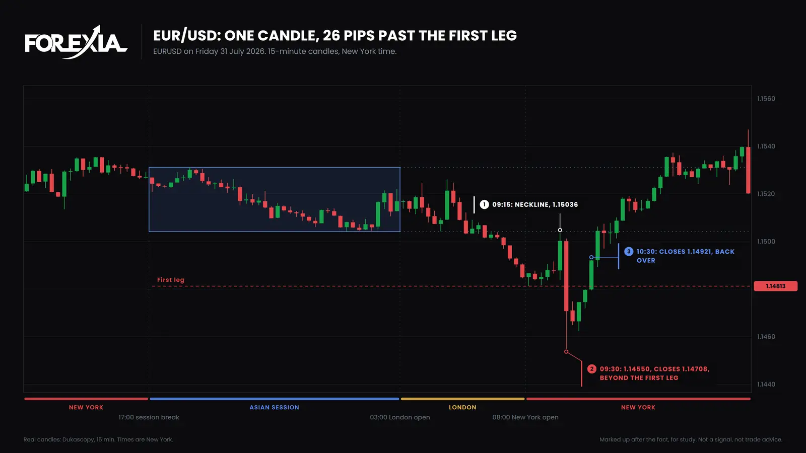 EUR/USD, Friday 31 July 2026. One 46-pip candle ran 26 pips past the first leg and closed beyond it. The first close back over the first leg came an hour later, at 10:30. Second leg of a W on EUR/USD, 15-minute chart, 31 July 2026: a first leg at 1.14813, a neckline at 1.15036, one candle to 1.14550, 26 pips past, and a close back over at 10:30