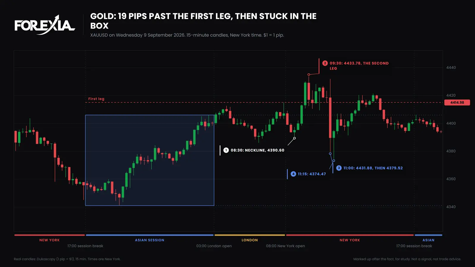 Gold, Wednesday 9 September 2026. The second leg ran 19 pips past the first over two candles with no release near it. The 11:00 candle fell 52 pips and price reached 4374.47 at 11:15, then ended the day inside the Asian range. Second leg climax on gold with no release, 15-minute chart, 9 September 2026: a first leg at 4414.98, a neckline at 4390.60, a second leg to 4433.78, then 4431.88 and a fall to 4374.47 at 11:15