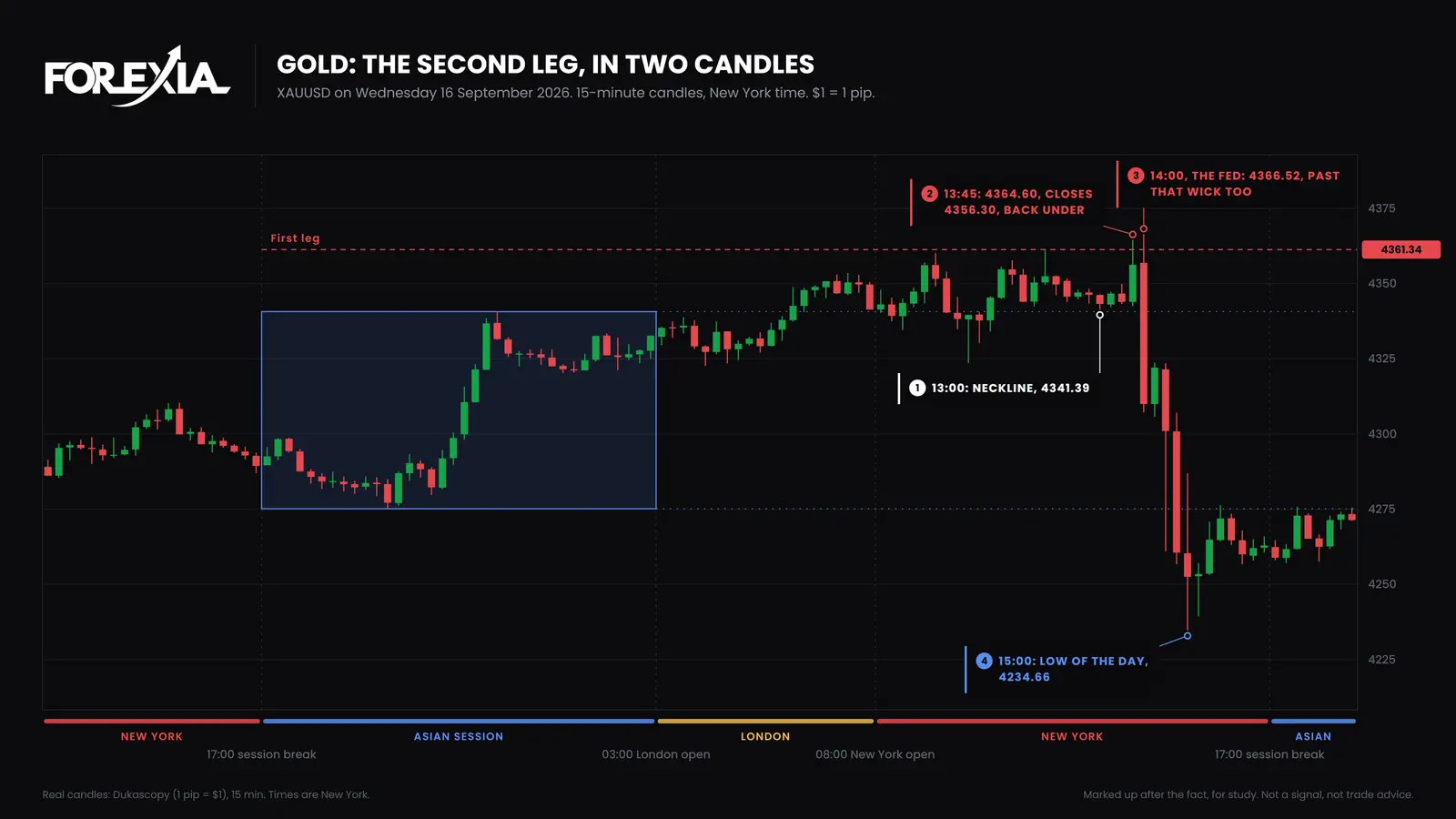 Gold, Wednesday 16 September 2026. The 13:45 candle ran past the first leg and closed back under it. The Fed's 14:00 candle went past that wick too, then fell. Price reached 4234.66 at 15:00. Second leg in a reversal on gold, 15-minute chart, 16 September 2026: a first leg at 4361.34, a neckline at 4341.39, a second leg in two candles to 4364.60 and 4366.52 on the Fed, then a fall to 4234.66