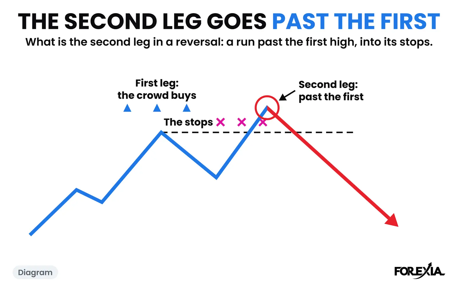 Diagram: the crowd buys the first leg, and the second leg runs past it into the stops. The real days are below. What is the second leg in a reversal diagram: the first leg up where the crowd buys, a pullback, then a second leg past the first into the stops resting there, and the turn