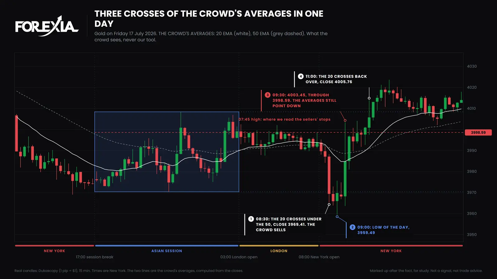 Gold, Friday 17 July 2026. The crowd's averages, 20 EMA and 50 EMA, shown as what the crowd sees and not as our tool. They crossed down at 08:30, 10 pips above the day's low, and back up at 11:00, 46 pips above it. Why moving average crossovers fail on gold, 15-minute chart, 17 July 2026: the crowd's averages, 20 EMA and 50 EMA, cross down at 08:30 near the low, price runs through 3998.59 at 09:30, and they cross back up at 11:00