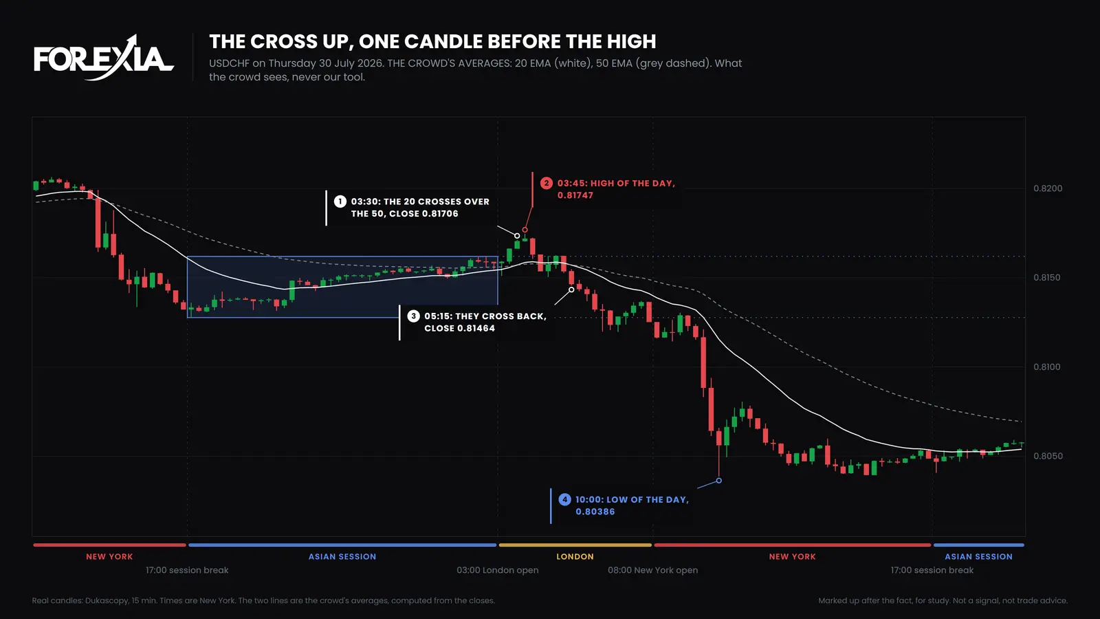 USD/CHF, Thursday 30 July 2026. The crowd's averages, 20 EMA and 50 EMA, shown as what the crowd sees and not as our tool. They crossed up one candle before the high and back down 28 pips under it. The low came at 10:00. Moving average crossover on USD/CHF, 15-minute chart, 30 July 2026: the crowd's averages, 20 EMA and 50 EMA, cross up at 03:30 one candle before the high at 0.81747, cross back down at 05:15, and the day's low is 0.80386