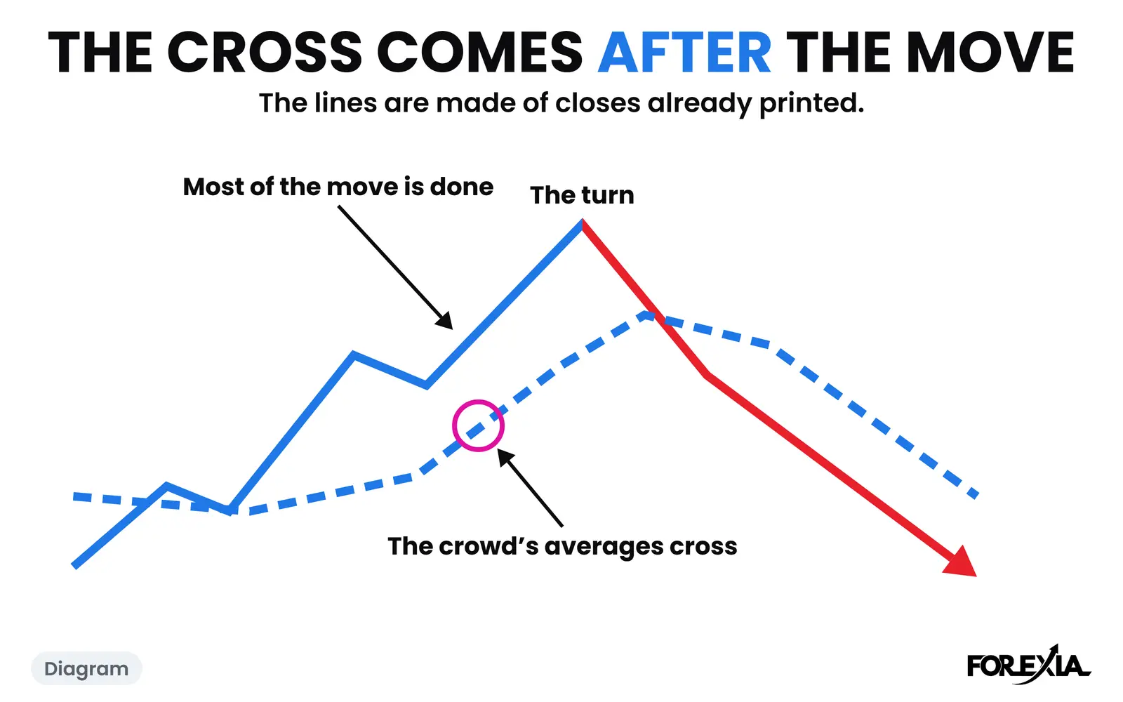 Diagram: the averages cross after most of the move is done, and the crowd acts on it. The real days are below. Why moving average crossovers fail diagram: price rises, the crowd's averages cross only after most of the move is done, the crowd gets in, and price turns